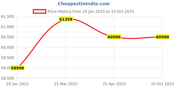 industrybuying.com Toastmaster Eelectric Conveyor Toaster, E-DTT-300 toastmaster Price History Graph from 20 Jan 2025 to 9 Oct 2025