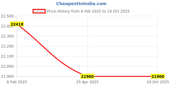 industrybuying.com Toastmaster Electric One Tank Fryer 8 L With Tap, E-DZ-8L TP toastmaster Price History Graph from 6 Feb 2025 to 17 Oct 2025