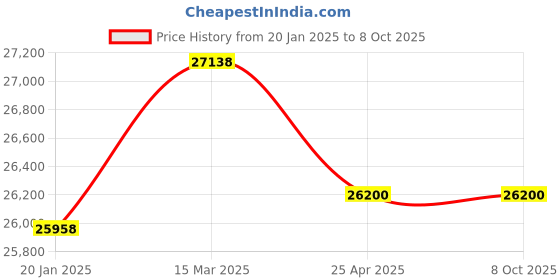 industrybuying.com Toastmaster Flat Eelectric Griddle Plate, E-DP-818 toastmaster Price History Graph from 20 Jan 2025 to 7 Oct 2025