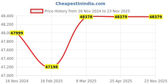 industrybuying.com TOGAWA Spring Hose Pipe 100 m, SP-12 togawa Price History Graph from 16 Nov 2024 to 23 Nov 2025