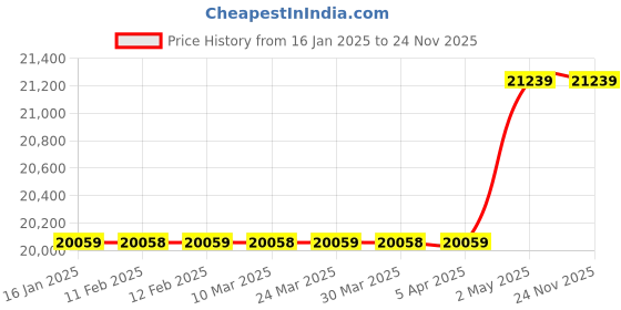 industrybuying.com TOHNICHI 0.05 Nm Torque Wrench 19644458 - Made In Japan tohnichi Price History Graph from 16 Jan 2025 to 23 Nov 2025