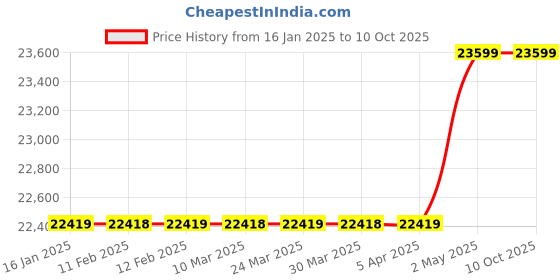 industrybuying.com TOHNICHI 0.05 Nm Torque Wrench Dial Indicating Type 2468417 - Made In Japan tohnichi Price History Graph from 16 Jan 2025 to 10 Oct 2025