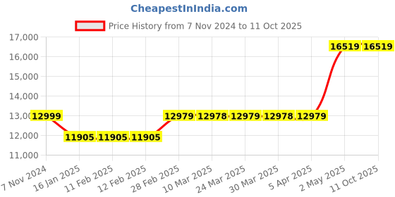 industrybuying.com TOHNICHI 0.1 Nm Idling Type Preset Torque Driver 2011441 - Made In Japan tohnichi Price History Graph from 7 Nov 2024 to 10 Oct 2025