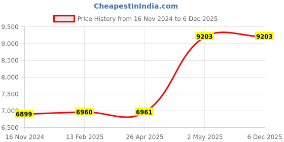 industrybuying.com TOHNICHI 0.1 Nm Plate Type Torque Wrench 2468261 - Made In Japan tohnichi Price History Graph from 16 Nov 2024 to 5 Dec 2025