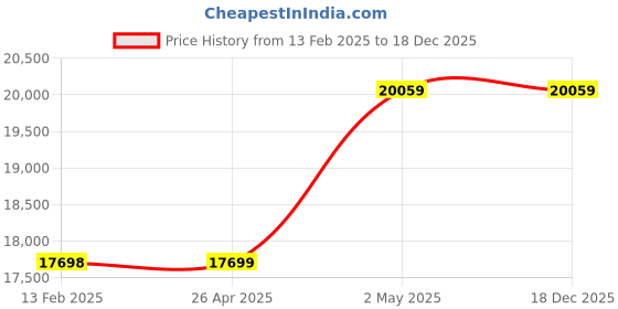 industrybuying.com TOHNICHI 0.1 Nm Torque Wrench 19644223 - Made In Japan tohnichi Price History Graph from 13 Feb 2025 to 18 Dec 2025
