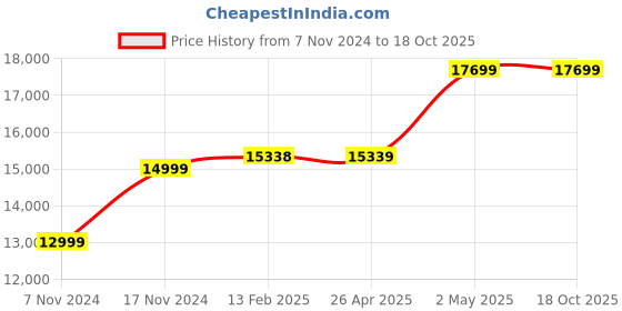 industrybuying.com TOHNICHI 0.5 Nm Idling Type Preset Torque Driver 2011484 - Made In Japan tohnichi Price History Graph from 7 Nov 2024 to 18 Oct 2025
