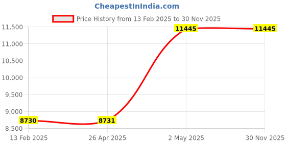 industrybuying.com TOHNICHI 0.5 Nm Plate Type Torque Wrench 2468286 - Made In Japan tohnichi Price History Graph from 13 Feb 2025 to 30 Nov 2025