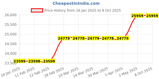 industrybuying.com TOHNICHI 0.5 Nm Torque Wrench Dial Indicating Type 2468453 - Made In Japan tohnichi Price History Graph from 16 Jan 2025 to 8 Oct 2025