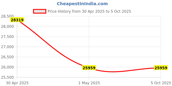 industrybuying.com Tohnichi 0.7-6 mm Dial Torque Wrench with Memory Pointer, DB6N5-S tohnichi Price History Graph from 30 Apr 2025 to 5 Oct 2025