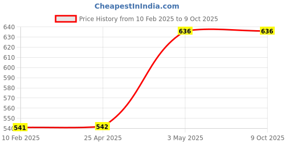 industrybuying.com TOHNICHI 0(S-0) size Phillips Bit C 2470501 - Made In Japan tohnichi Price History Graph from 10 Feb 2025 to 8 Oct 2025