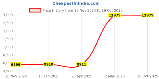 industrybuying.com TOHNICHI 1 Nm Plate Type Torque Wrench 2468304 - Made In Japan tohnichi Price History Graph from 16 Nov 2024 to 16 Oct 2025