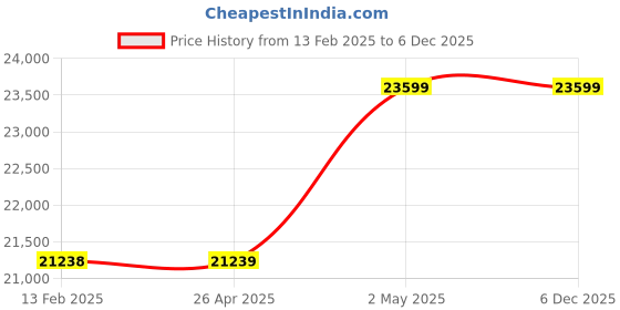 industrybuying.com TOHNICHI 1 Nm Torque Wrench 19644056 - Made In Japan tohnichi Price History Graph from 13 Feb 2025 to 5 Dec 2025