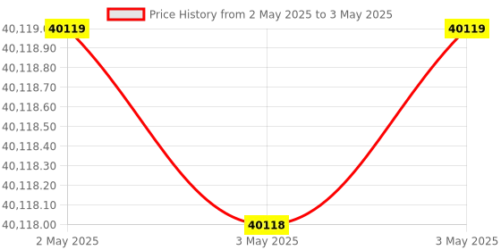 industrybuying.com Tohnichi 10 mm Character Height 7-Segment LED 3 Digits Angle Display Module, M-DW tohnichi Price History Graph from 2 May 2025 to 3 May 2025