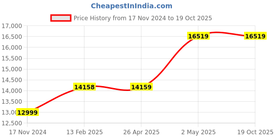 industrybuying.com TOHNICHI 1.00 Nm Preset Type Torque Wrench Metal Handle Type 36938221 - Made In Japan tohnichi Price History Graph from 17 Nov 2024 to 18 Oct 2025