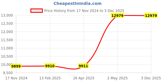 industrybuying.com TOHNICHI 1.00 Nm Torque Driver Non-Idling Preset Type 2467491 - Made In Japan tohnichi Price History Graph from 17 Nov 2024 to 2 Dec 2025