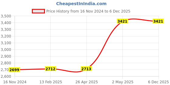 industrybuying.com TOHNICHI 13 mm Thickness Torque Wrench Replacement Head RH Type Ring Head 2471375 - Made In Japan tohnichi Price History Graph from 16 Nov 2024 to 5 Dec 2025