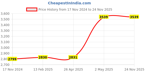 industrybuying.com TOHNICHI 13 mm Thickness Torque Wrench Replacement Head RH Type Ring Head 2471427 - Made In Japan tohnichi Price History Graph from 17 Nov 2024 to 24 Nov 2025