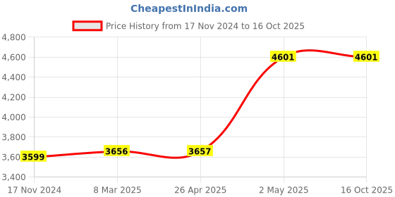 industrybuying.com TOHNICHI 14.5 mm Thickness Torque Wrench Replaceable Head HH Hex Head 36938212 - Made In Japan tohnichi Price History Graph from 17 Nov 2024 to 16 Oct 2025