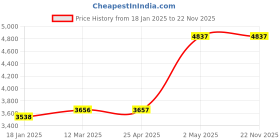 industrybuying.com TOHNICHI 15 mm Thickness Spanner Heads Type Open Head 2469731 - Made In Japan tohnichi Price History Graph from 18 Jan 2025 to 22 Nov 2025