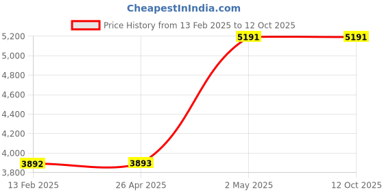 industrybuying.com TOHNICHI 15 mm Thickness Torque Wrench Replacement Head RH Type Ring Head 2471567 - Made In Japan tohnichi Price History Graph from 13 Feb 2025 to 11 Oct 2025
