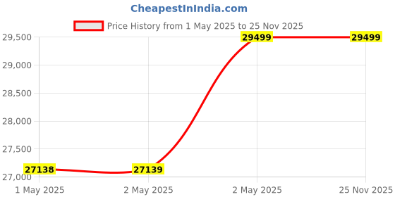 industrybuying.com Tohnichi 19.05 mm Square Drive 27D QH Type Ratchet Head, QH27D tohnichi Price History Graph from 1 May 2025 to 25 Nov 2025