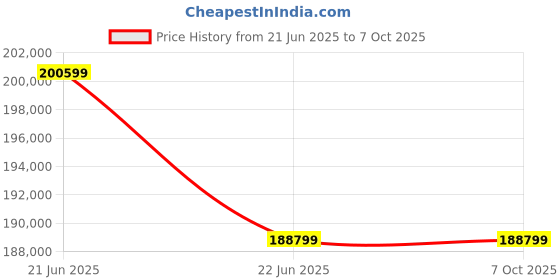 industrybuying.com Tohnichi 2 cNm Minimum Setting 3.5 Kg Digital Torque Meter, TME2000CN3 tohnichi Price History Graph from 21 Jun 2025 to 7 Oct 2025
