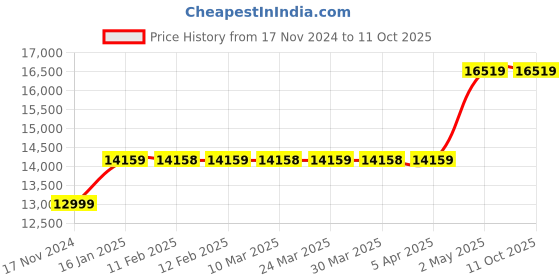 industrybuying.com TOHNICHI 2 Nm Idling Type Preset Torque Driver 2011457 - Made In Japan tohnichi Price History Graph from 17 Nov 2024 to 10 Oct 2025