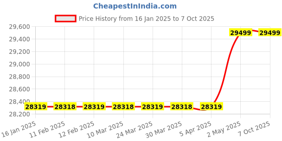 industrybuying.com TOHNICHI 2 Nm Torque Wrench Dial Indicating Type 2468471 - Made In Japan tohnichi Price History Graph from 16 Jan 2025 to 7 Oct 2025