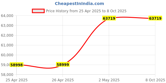 industrybuying.com Tohnichi 20-40 Nm Overtorque Prevention Head Replaceable Torque Wrench, YCL40N2X12D tohnichi Price History Graph from 25 Apr 2025 to 8 Oct 2025