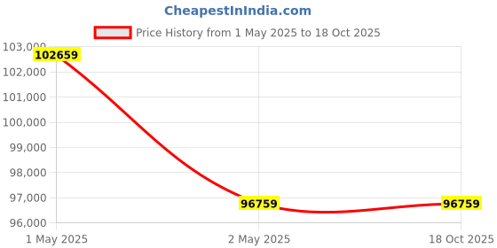 industrybuying.com Tohnichi 2100 Nm Allowable Torque 6.3 Kg Ratchet Adapter, RA8MK2 tohnichi Price History Graph from 1 May 2025 to 17 Oct 2025