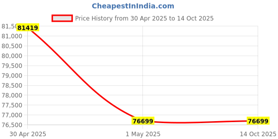 industrybuying.com Tohnichi 25.4 mm Beam Type Torque Wrench, F850N tohnichi Price History Graph from 30 Apr 2025 to 13 Oct 2025