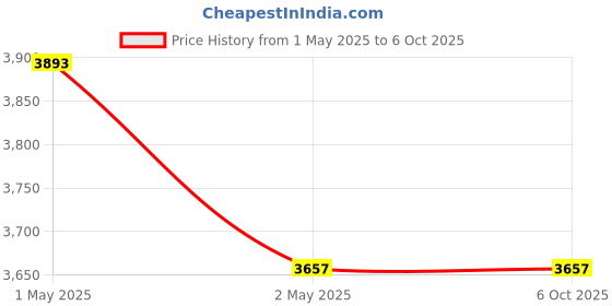 industrybuying.com Tohnichi 2783 Marker Head for MPQL / MQL / MQSP tohnichi Price History Graph from 1 May 2025 to 6 Oct 2025