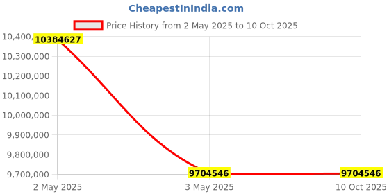 industrybuying.com Tohnichi 3160×550×930 mm 450 g Left and Right Digital Torque Wrench Tester, TF3000N tohnichi Price History Graph from 2 May 2025 to 10 Oct 2025