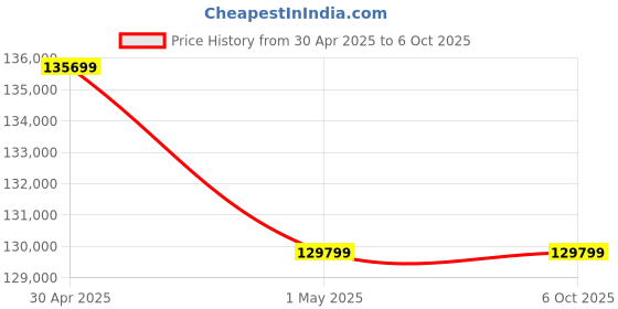 industrybuying.com Tohnichi 4-20 Nm Adjustment Range Digital Torque Wrench, CEM20N3X10D tohnichi Price History Graph from 30 Apr 2025 to 6 Oct 2025