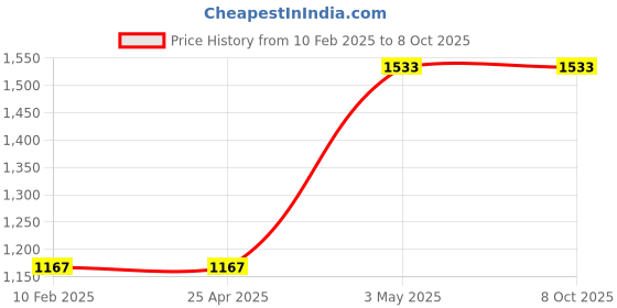 industrybuying.com TOHNICHI 4 size Hexbit B 2469275 - Made In Japan tohnichi Price History Graph from 10 Feb 2025 to 8 Oct 2025