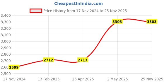 industrybuying.com TOHNICHI 5 mm Thickness Torque Wrench Replacement Head RH Type Ring Head 2471271 - Made In Japan tohnichi Price History Graph from 17 Nov 2024 to 25 Nov 2025