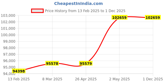 industrybuying.com TOHNICHI 5 Nm Torque Wrench for Large Vehicles 75996076 - Made In Japan tohnichi Price History Graph from 13 Feb 2025 to 1 Dec 2025