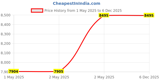 industrybuying.com Tohnichi 6.35 mm Square Drive 6D QH Type Ratchet Head, QH6D tohnichi Price History Graph from 1 May 2025 to 5 Dec 2025