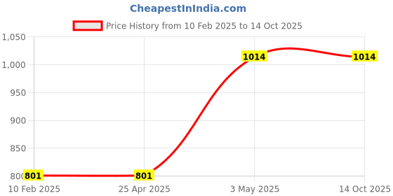 industrybuying.com TOHNICHI 6.35(1/4) size Square Bit B - 2 2470431 - Made In Japan tohnichi Price History Graph from 10 Feb 2025 to 14 Oct 2025