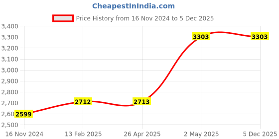 industrybuying.com TOHNICHI 6.5 mm Thickness Torque Wrench Replacement Head RH Type Ring Head 2471305 - Made In Japan tohnichi Price History Graph from 16 Nov 2024 to 5 Dec 2025