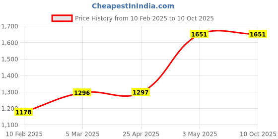 industrybuying.com TOHNICHI 7 size Box Bit B 2469345 - Made In Japan tohnichi Price History Graph from 10 Feb 2025 to 10 Oct 2025
