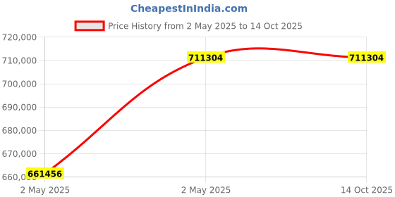 industrybuying.com Tohnichi 70 Nm Min. & 700 Nm Max. DOT Type Torque Wrench Tester, DOT700N tohnichi Price History Graph from 2 May 2025 to 14 Oct 2025