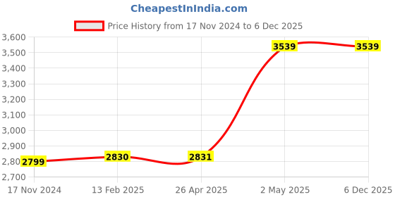 industrybuying.com TOHNICHI 8 mm Thickness Torque Wrench Replacement Head RH Type Ring Head 2471393 - Made In Japan tohnichi Price History Graph from 17 Nov 2024 to 5 Dec 2025