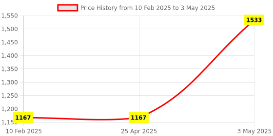 industrybuying.com TOHNICHI 8 size Hexbit B 2469302 - Made In Japan tohnichi Price History Graph from 10 Feb 2025 to 3 May 2025