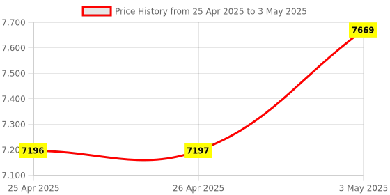 industrybuying.com Tohnichi 846 General Purpose Tool Case for Storable Torque Wrench tohnichi Price History Graph from 25 Apr 2025 to 3 May 2025