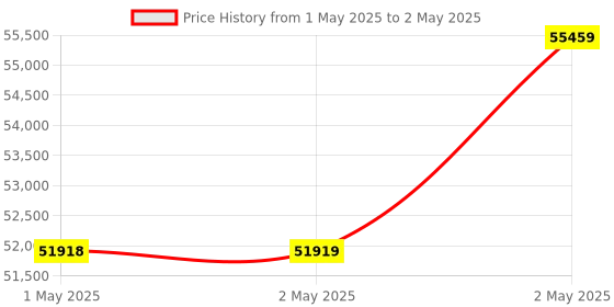 industrybuying.com Tohnichi DFS Simple Data File System tohnichi Price History Graph from 1 May 2025 to 2 May 2025