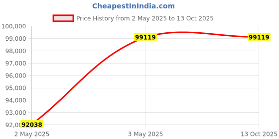 industrybuying.com Tohnichi Φ50 mm 1.5x3 mm Thermal Dot Line EPP Type Printer, EPP16M3 tohnichi Price History Graph from 2 May 2025 to 12 Oct 2025