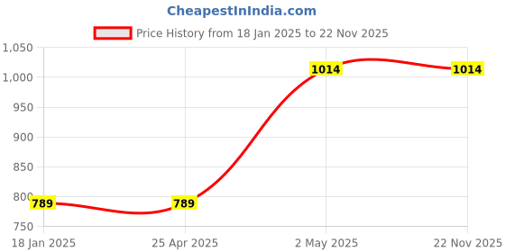 industrybuying.com TOHNICHI Hex Socket 9885277 - Made In Japan tohnichi Price History Graph from 18 Jan 2025 to 22 Nov 2025