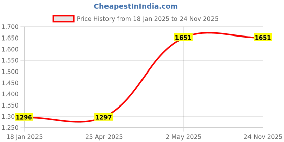 industrybuying.com TOHNICHI Hex Socket 9885338 - Made In Japan tohnichi Price History Graph from 18 Jan 2025 to 23 Nov 2025