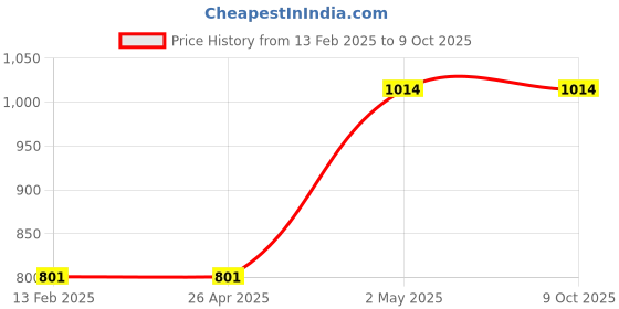 industrybuying.com TOHNICHI Replacement Torque Wrench Socket 2C-4 18463813 - Made In Japan tohnichi Price History Graph from 13 Feb 2025 to 8 Oct 2025